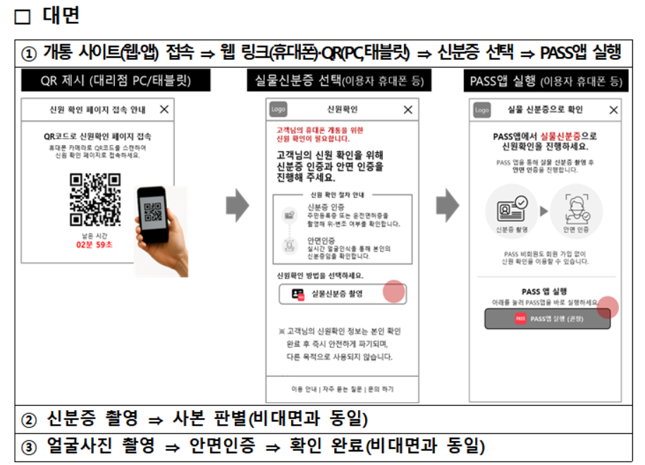 ▲대면 안면인증 시나리오 (자료=과학기술정보통신부)