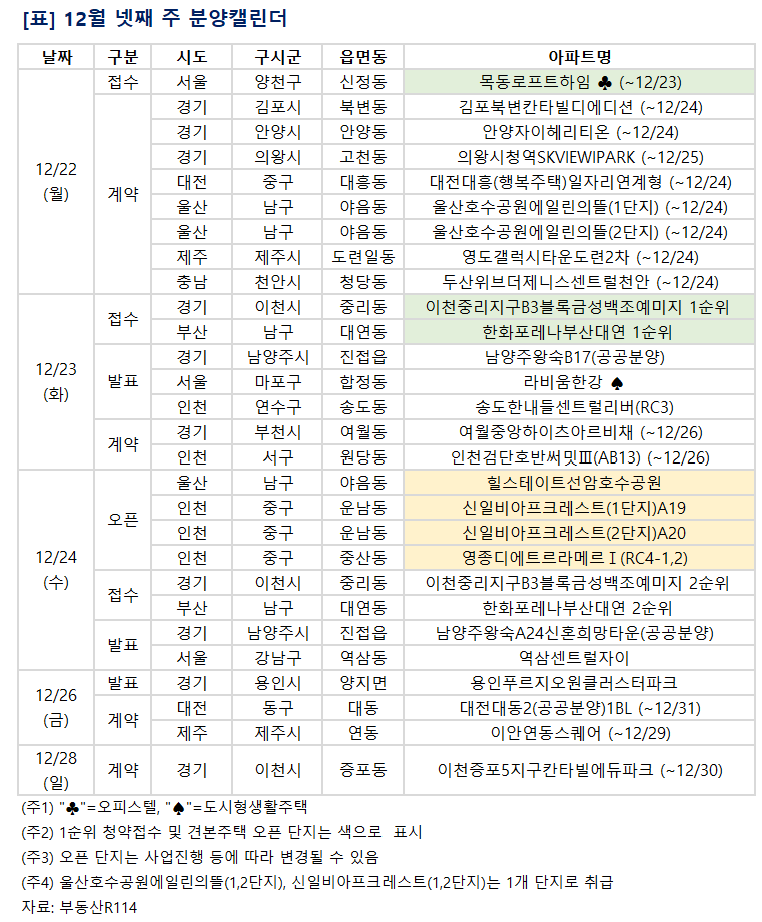 ▲12월 넷째주 예정된 분양 관련 일정. (부동산R114)