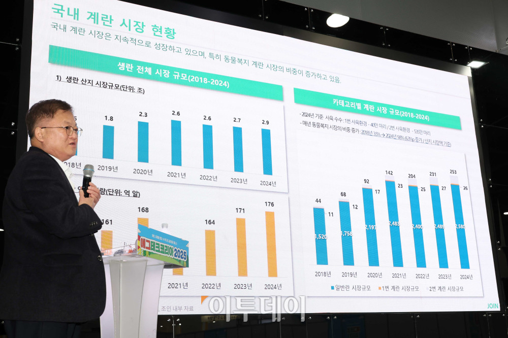 ▲19일 서울 양재 aT센터 제1전시장에서 열린 에그테크코리아 2025(EggTech Korea 2025)에서 한상욱 조인 솔루션 센터장이 에그테크 심포지움 발표를 하고있다. 21일까지 열리는 에그테크 코리아 2025는 '계란·미래·K-푸드·웰니스'를 키워드로 스마트 양계 기술부터 동물복지, 친환경 패키징, 건강한 먹거리까지 계란 산업 전반을 만나볼 수 있다. 고이란 기자 photorean@