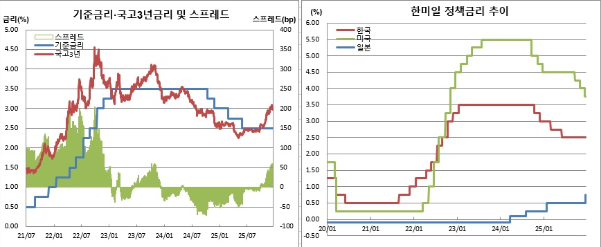 (한국은행, 일본은행, 연준, 금융투자협회)