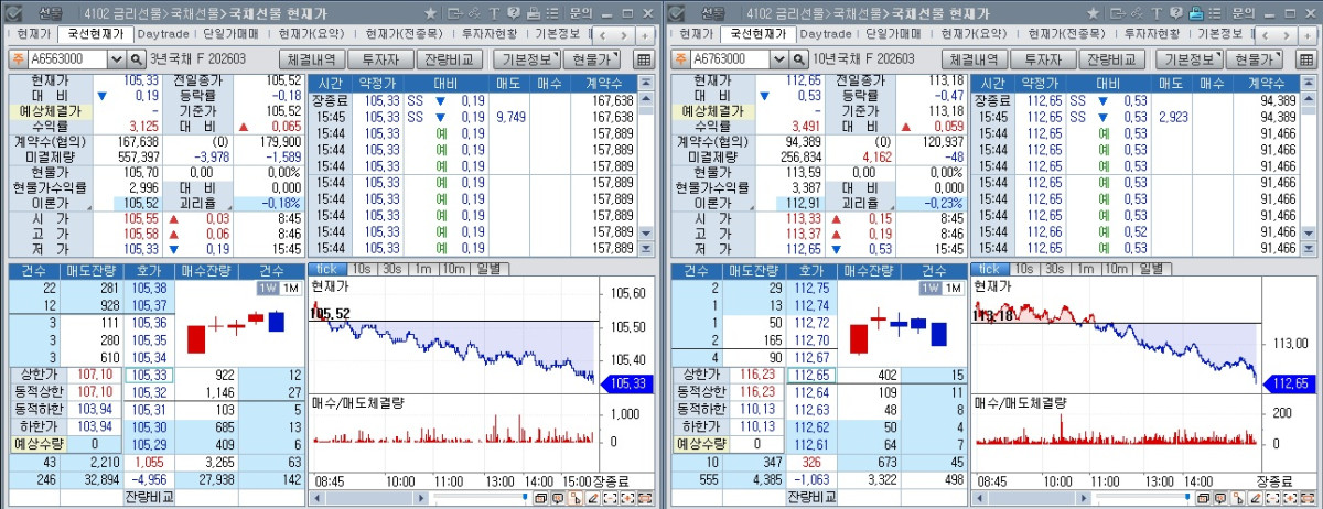 ▲19일 국채선물 장중 흐름. 왼쪽은 3년 선물, 오른쪽은 10년 선물 (체크)