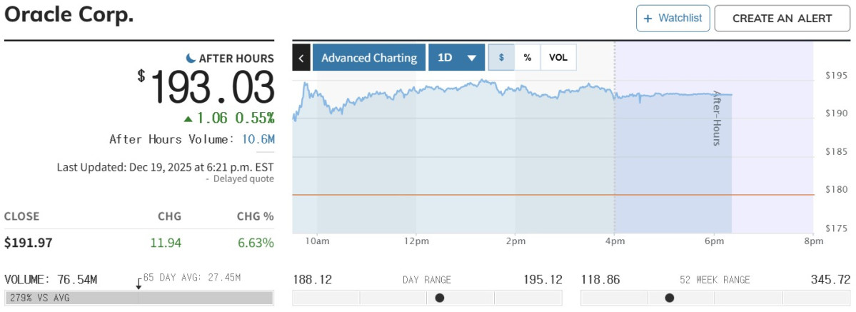 ▲오라클 주가 추이. 마켓워치
