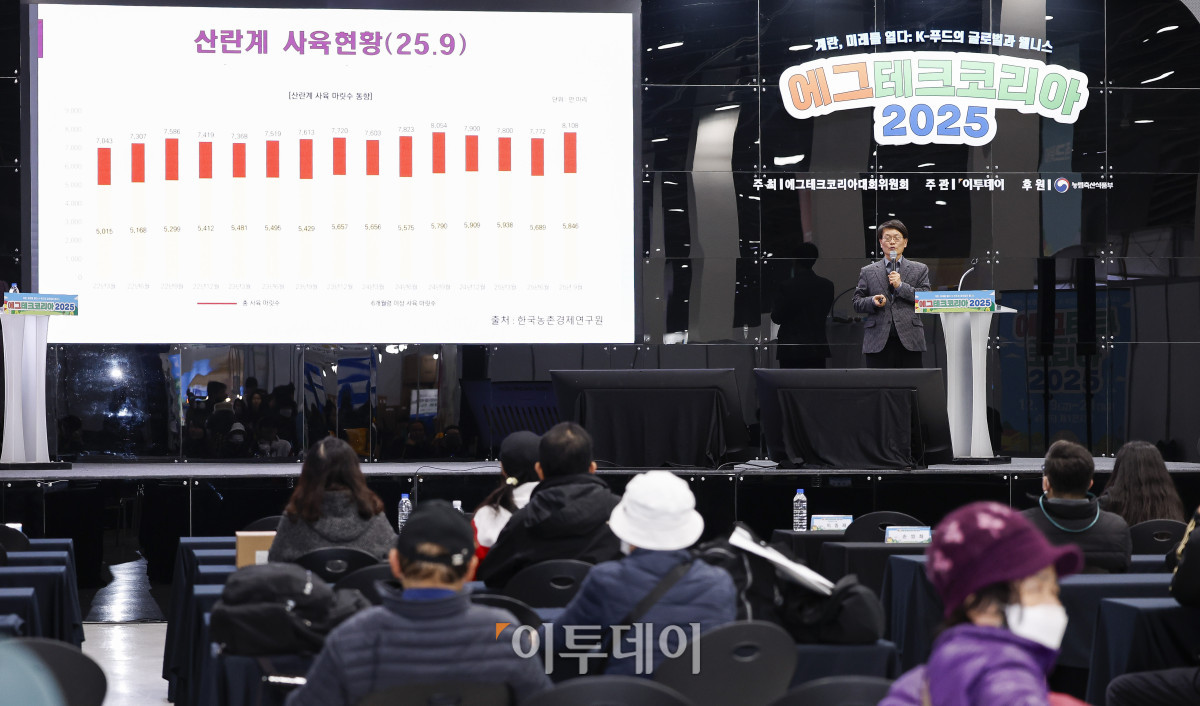 ▲20일 서울 서초구 aT센터에서 열린 ‘에그테크코리아 2025’(EggTech Korea 2025) 건강포럼에서 김종준 계란자조금관리위원회 사무국장이 '달걀 생산·수급 동향과 과제'를 주제로 산업세션 발표를 하고 있다. 이투데이가 주최하는 '에그테크코리아 2025'는 스마트양계·스마트팜 기술, 동물복지 및 HACCP 생산공정, 로컬푸드 개발, 친환경 패키징, 유정란·디저트 등 건강한 먹거리 산업의 전 과정을 대중에 공개하는 국내 최초의 전시회로 21일 까지 진행된다. 이번 행사는 ‘계란·미래·K 푸드·웰니스’를 핵심 키워드로, 60개사 100부스가 참여하는 대규모 B2C·B2B 융합형 페스티벌로 꾸며진다. 1270만 구독자를 보유한 국내 대표 먹방 크리에이터 쯔양이 홍보대사로 나서며, 의학 유튜브 채널 ‘닥터프렌즈’(140만 구독자)와 '닥터딩요'(81만 구독자)가 건강·식품안전 관련 토크콘서트에 참여한다. 조현호 기자 hyunho@