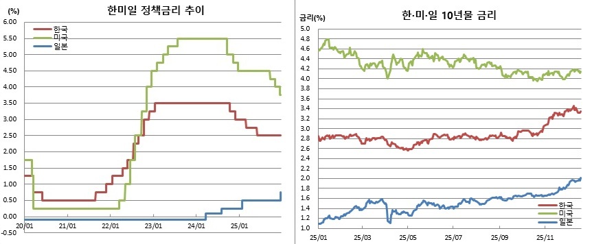 (한국은행, 연준, 일본은행, 체크)