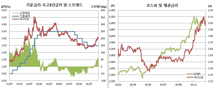 (한국은행, 금융투자협회, 체크)