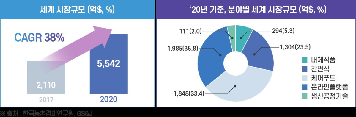▲푸드테크 시장규모 (자료제공=농림축산식품부)