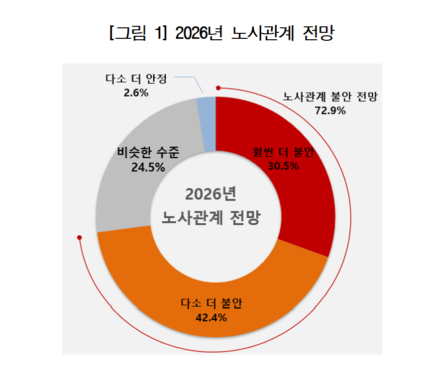 ▲2026년 노사관계 전망 (경총)
