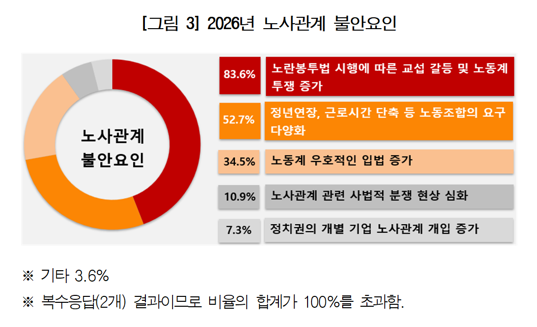 ▲2026년 노사관계 불안요인 (경총)