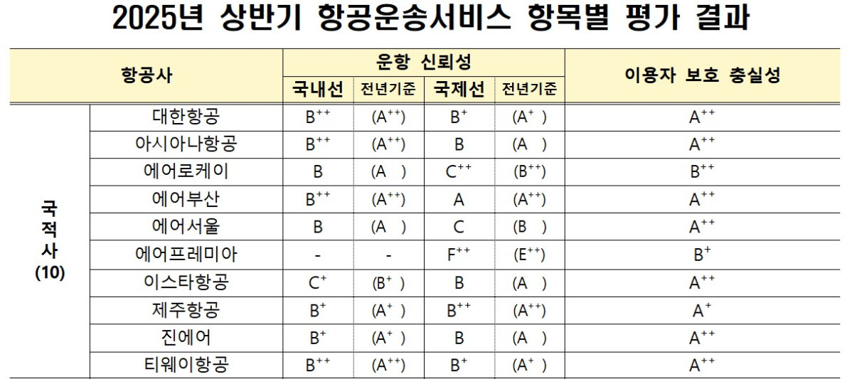 ▲2025년 상반기 항공운송서비스 항목별 평가 결과 (국토교통부)