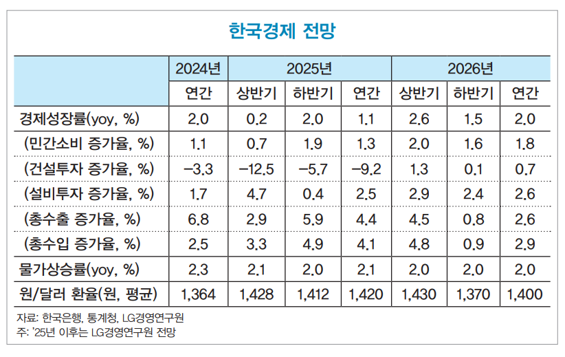 ▲한국경제 전망 (출처=LG경영연구원)