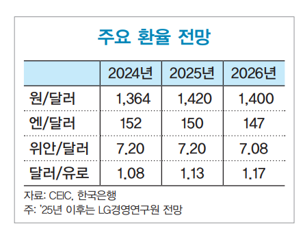 ▲주요 환율 전망 (출처=LG경영연구원)