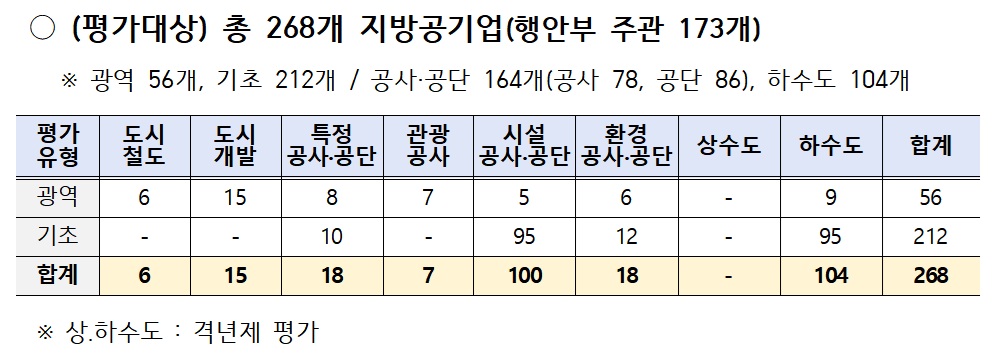 ▲2026년도 지방공기업 경영평가 개요. (자료=행정안전부)