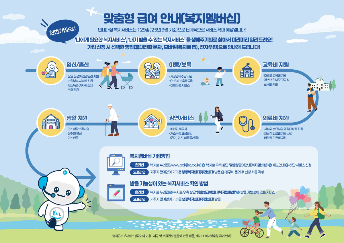 ▲복지멤버십이 제공하는 임신·출산, 아동·보육, 교육비, 의료비, 생활지원, 감면 서비스 등 주요 복지사업 안내와 신청 방법이 안내 이미지에 가족 친화적 그래픽으로 담겨 있다. (자료=한국사회보장정보원)