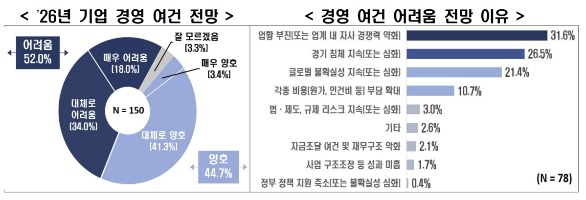 ▲한국경제인협회 ‘2026년 기업 경영 환경 인식 조사’ (출처=한국경제인협회)