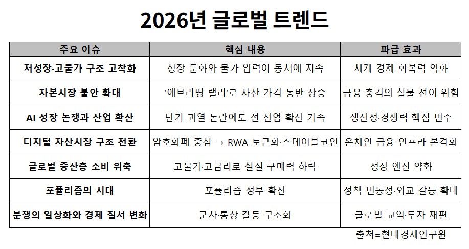 ▲2026년 글로벌 트렌드 (현대경제연구원)