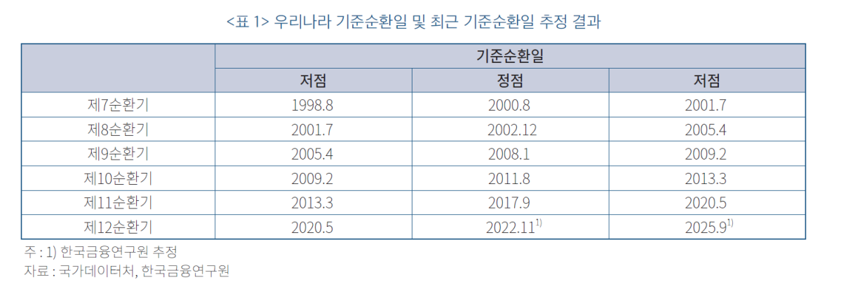 ▲국내 기준순환일 및 최근 기준순환일 추정 결과 (사진제공=한국금융연구원)