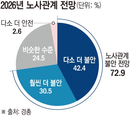▲2026년 노사관계 전망 (경총)
