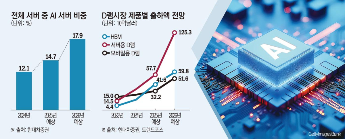 ▲내년 반도체 시장 전망 (현대차증권, 트렌드포스)