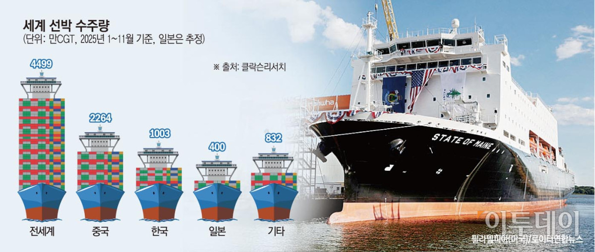 ▲세계 선박 수주량 (그래픽=손미)