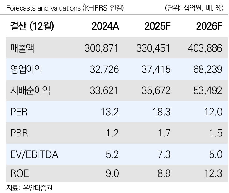 ▲삼성전자 실적 전망.(유안타증권)