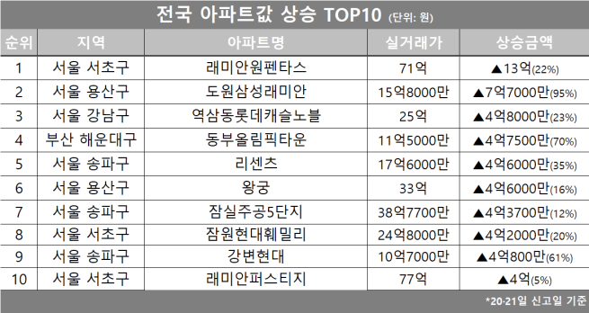 (자료제공=호갱노노)