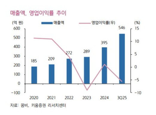 (출처=키움증권)