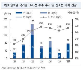 ▲글로벌 국가별 LNG선 수주 추이.  (출처=NH투자증권)