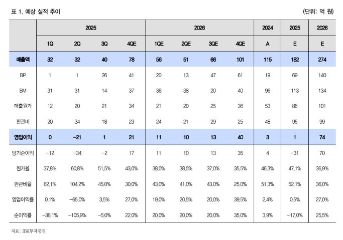 ▲마이크로디지탈 예상 실적 추이.  (출처=IBK투자증권)
