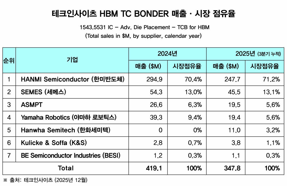 ▲테크인사이츠 HBM TC 본더 세계 점유율  (자료제공=한미반도체)
