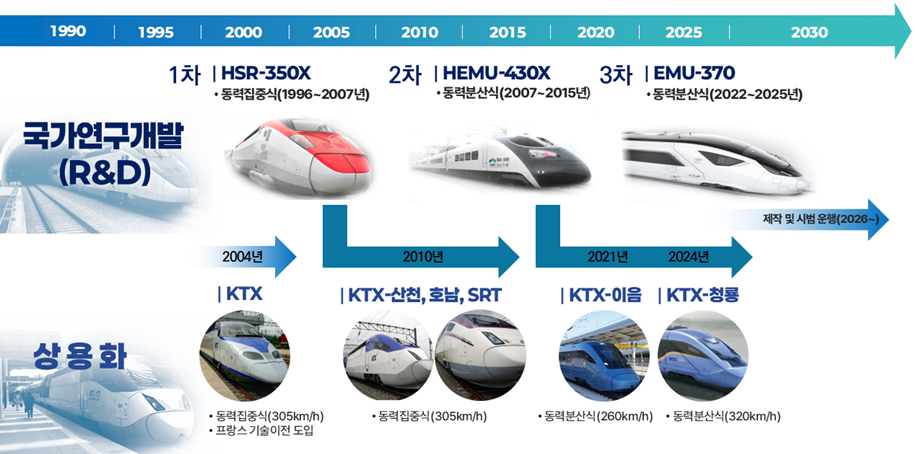 ▲우리나라 고속철도 차량 연구개발 및 상용화 연혁 (국토교통부)