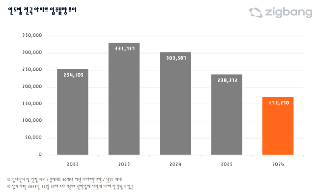 ▲연도별 전국 아파트 입주물량 추이. (사진제공=직방)