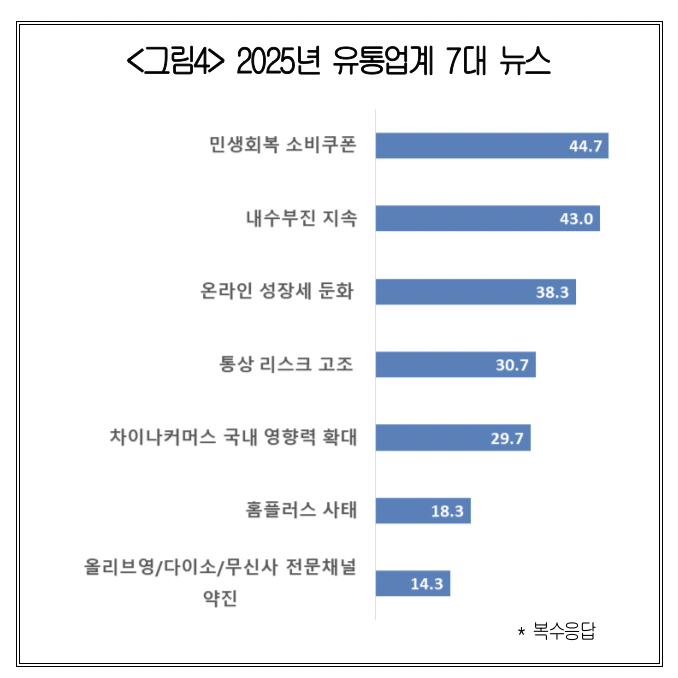 ▲2025년 유통업계 7대 뉴스 (사진제공-대한상공회의소)