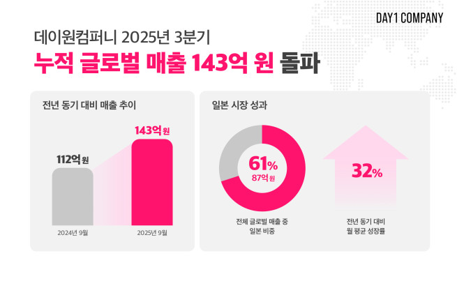 (사진제공=데이원컴퍼니)