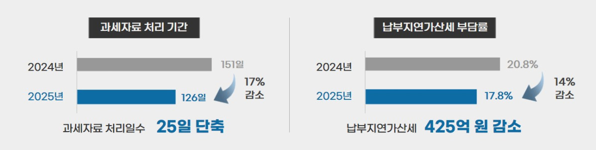 ▲과세자료 처리 기간 및 납부지연가산세 부담률 (자료제공=국세청)