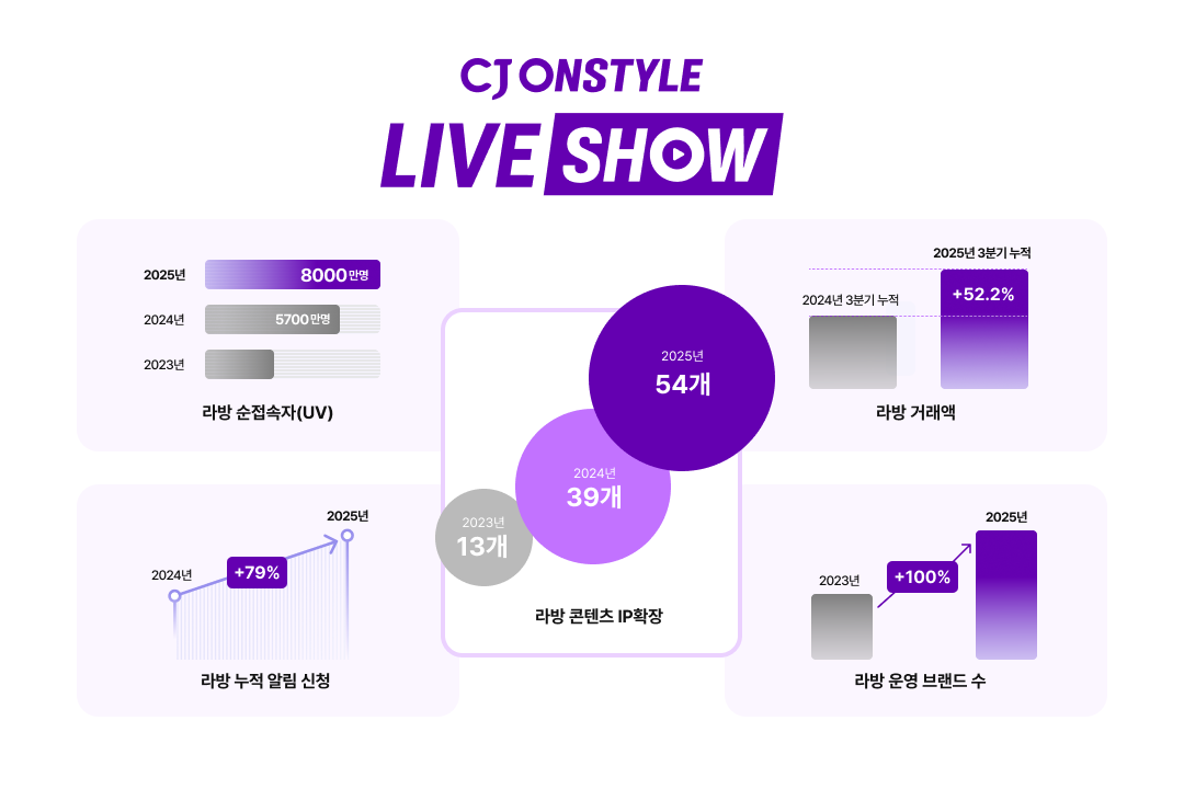 ▲CJ온스타일 2025 모바일 라이브 커머스(MLC) 결산 인포그래픽 (사진제공=CJ온스타일)