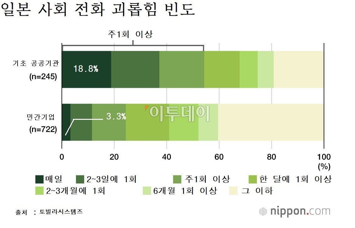 ▲악성 민원 전화를 매일 경험하는 공무원은 18.8%에 달했다. 반면 민간기업의 경우 이 비율이 3.3% 수준에 그쳤다. 