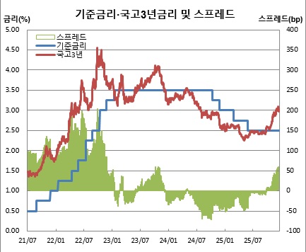 (한국은행, 금융투자협회)