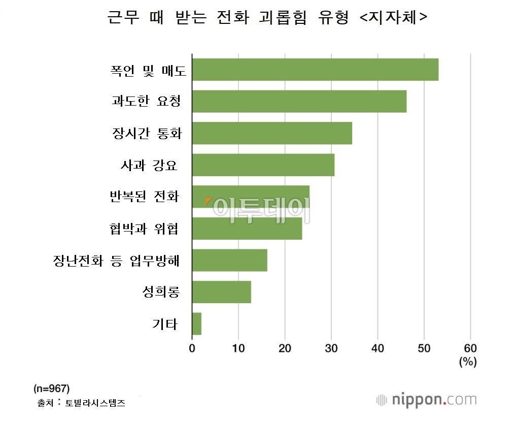 ▲일본에서 가장 많은 악성 민원 전화의 유형은 폭언(53%)이다. 뒤이어 과도한 요청(46%)과 장시간 통화로 인한 업무 방해(34%) 등이 많았다. 