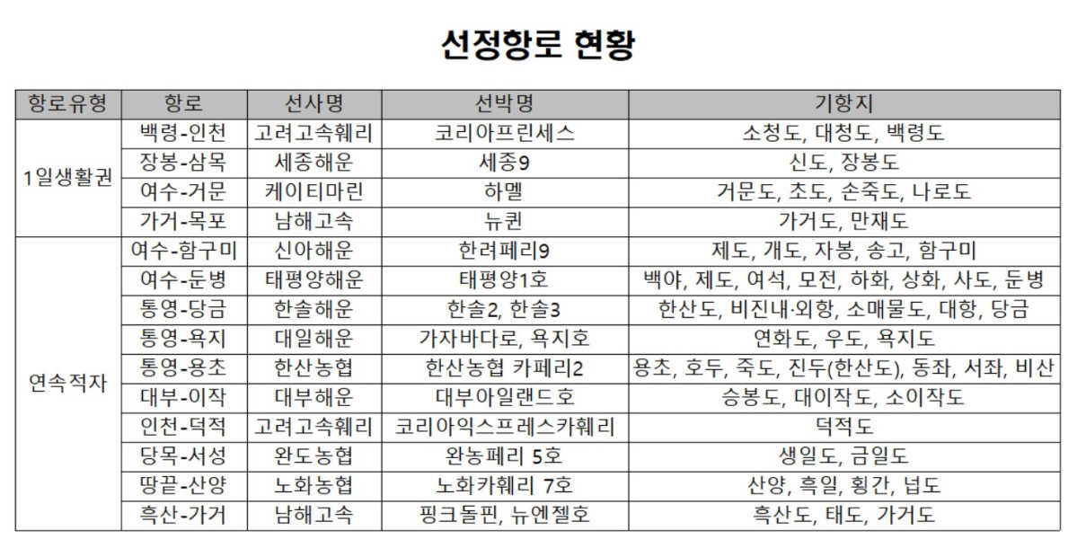 ▲2026년도 연안여객항로 안정화 지원사업 대상 (해양수산부)