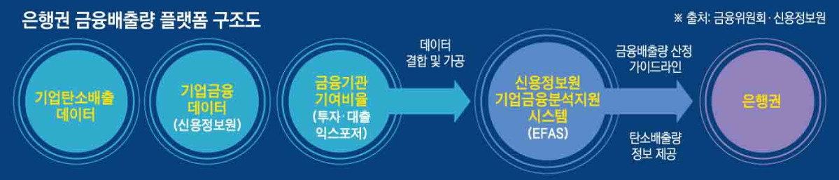 은행권 '금융배출량 플랫폼' 이달 말 가동…실측 데이터 부실 '반쪽 출발' [금융배출량 민낯]