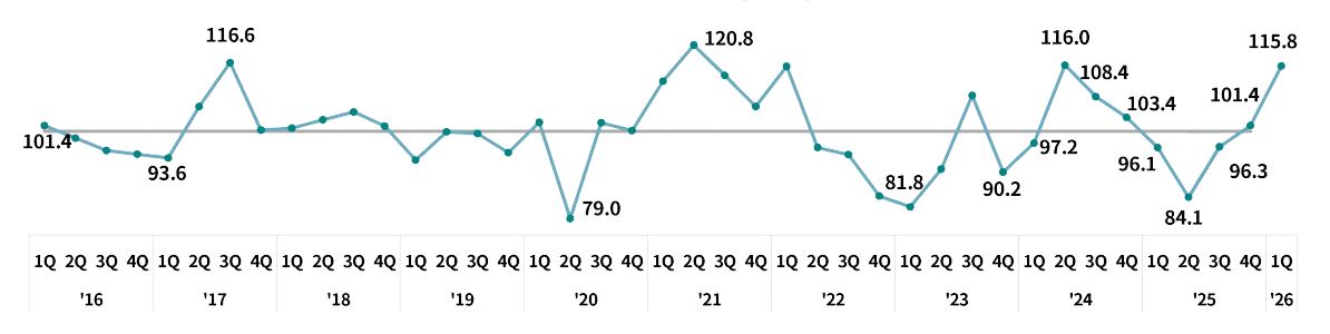 ▲수출산업경기전망지수(EBSI) 추이 (출처=한국무역협회)