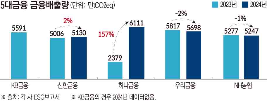 기후금융 400조 공급⋯고무줄 배출량에 '숫자 경쟁' 우려 [금융배출량 민낯]