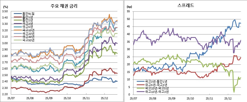 (금융투자협회)
