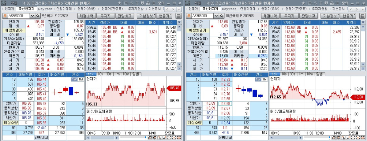 ▲22일 국채선물 장중 흐름. 왼쪽은 3년 선물, 오른쪽은 10년 선물 (체크)