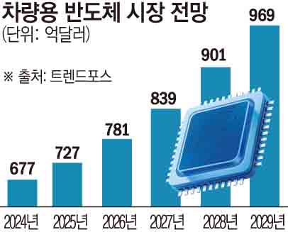 전기차·지능화 가속에 車반도체 시장 ‘질주’…삼성 등 국내 업계도 판 키운다