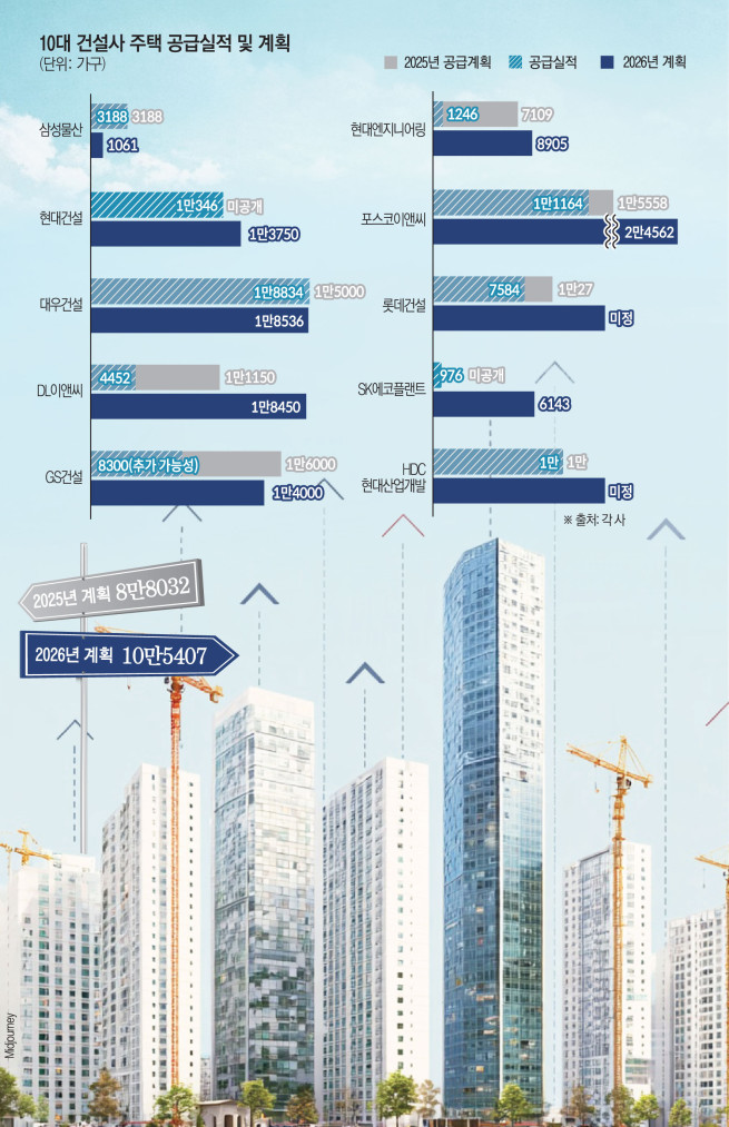 올해 7만5000가구 분양한 10대 건설사, 내년엔 12만 가구 푼다 [2026 주택공급 기상도 ①]