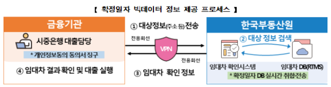 ▲확정일자 빅데이터 정보 제공 프로세스. (사진제공=국토교통부)