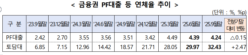PF 익스포져 석달새 9조 ‘뚝’⋯토담대 연체율 32% ‘불씨’ 남았다