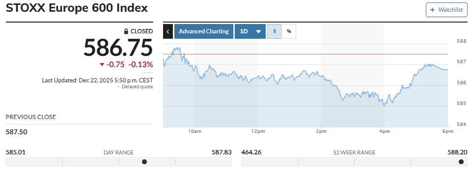 ▲스톡스유럽600지수 22일(현지시간) 586.75에 마감 (마켓워치)