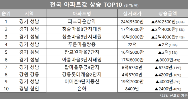 (자료제공=호갱노노)